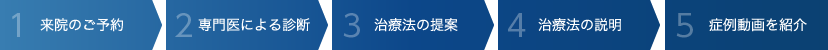 1. 来院のご予約 / 2. 専門医による診断 / 3. 治療法の提案 / 4. 治療法の説明 / 5. 症例動画を紹介